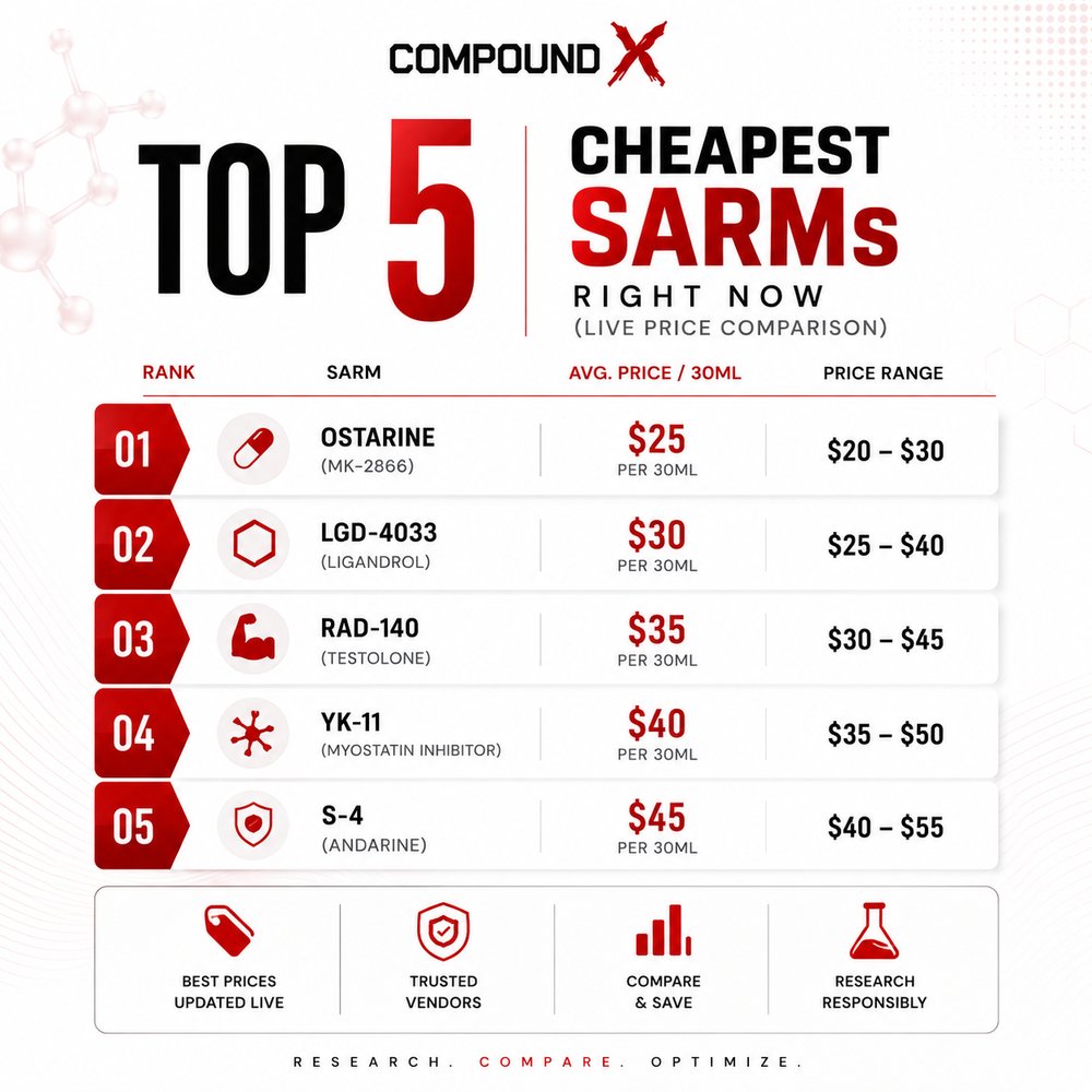Top 5 Cheapest SARMs cover