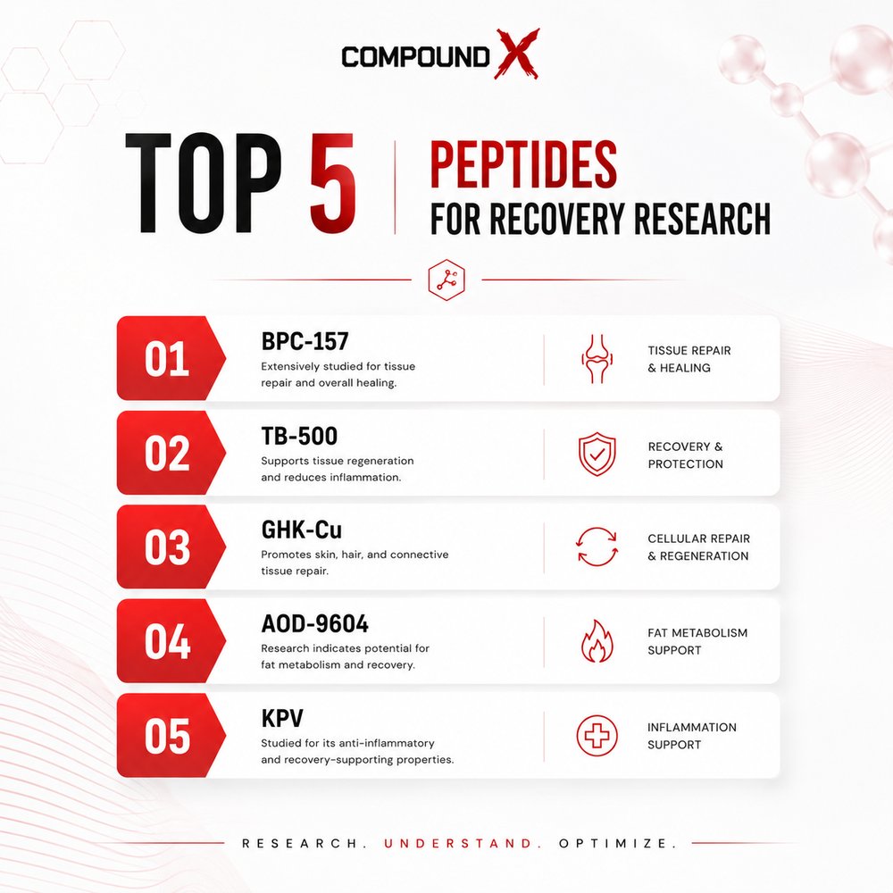 Top 5 Peptides for Recovery Research cover