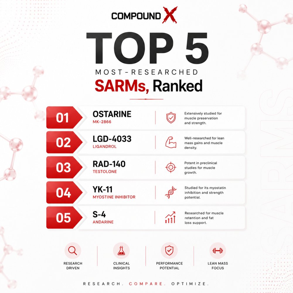 Top 5 Most-Researched SARMs Ranked cover