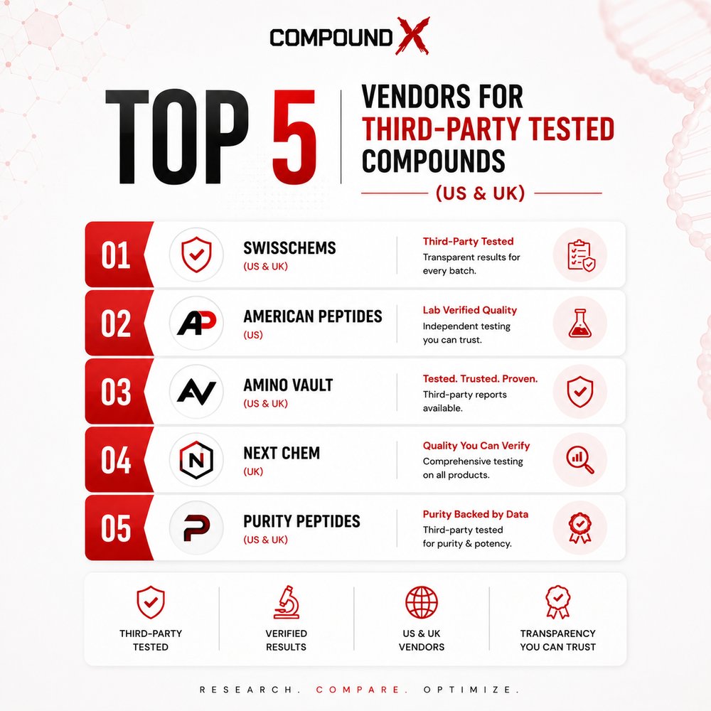 Top 5 Vendors for Third-Party Tested Compounds cover